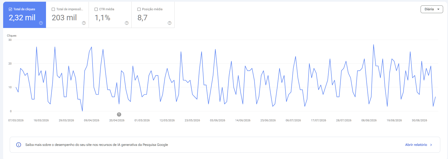 Cliques Orgânicos no Google Search Console