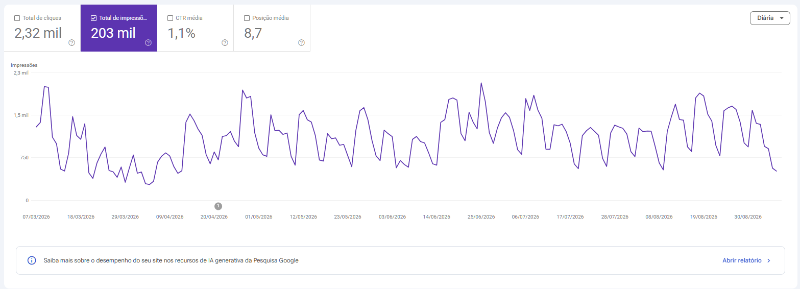 Impressões no Google Search Console