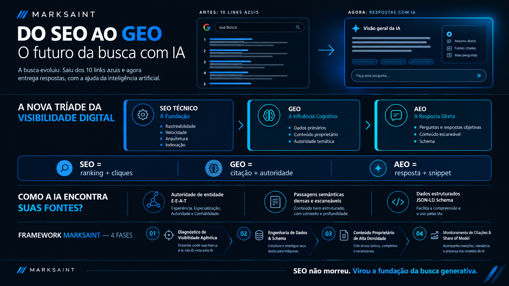 Do SEO ao GEO: O Futuro da Busca com IA