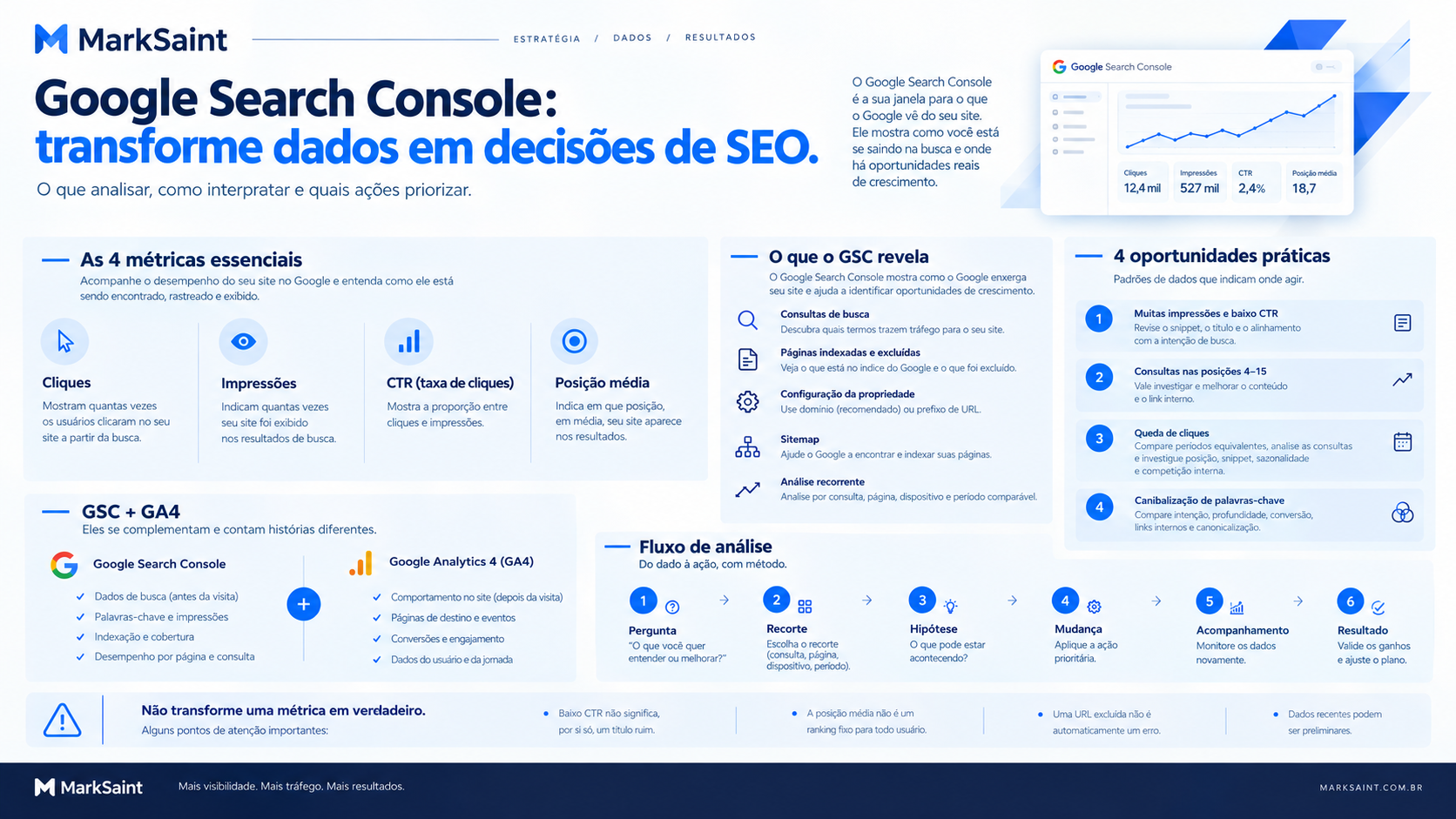 Infográfico: Como usar o Google Search Console