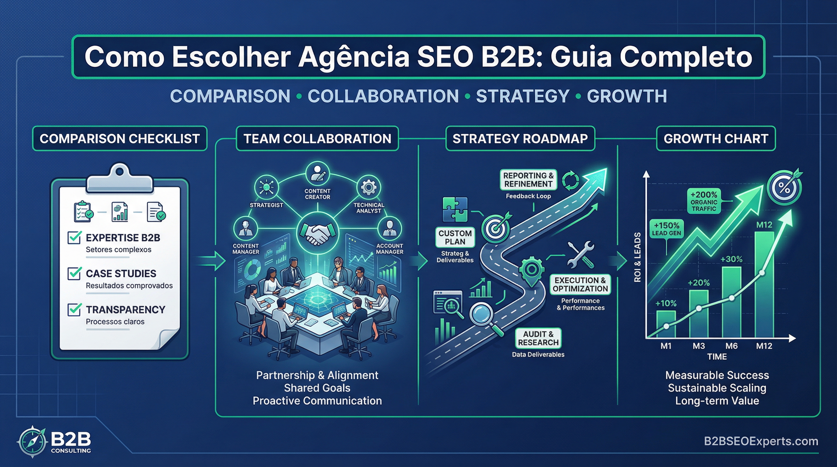 Como Escolher uma Agência SEO B2B: Guia Completo com Critérios e Red Flags